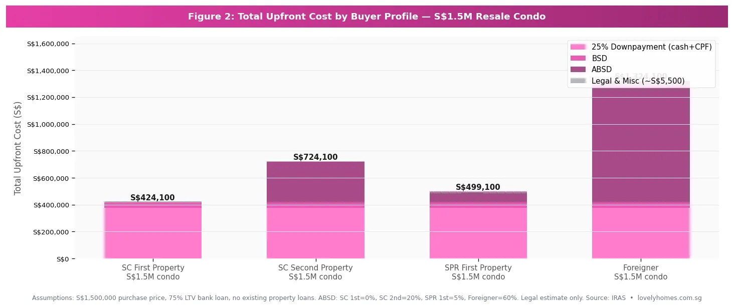 Figure 2: Singapore condo resale upfront costs by buyer profile — BSD, ABSD, downpayment comparison