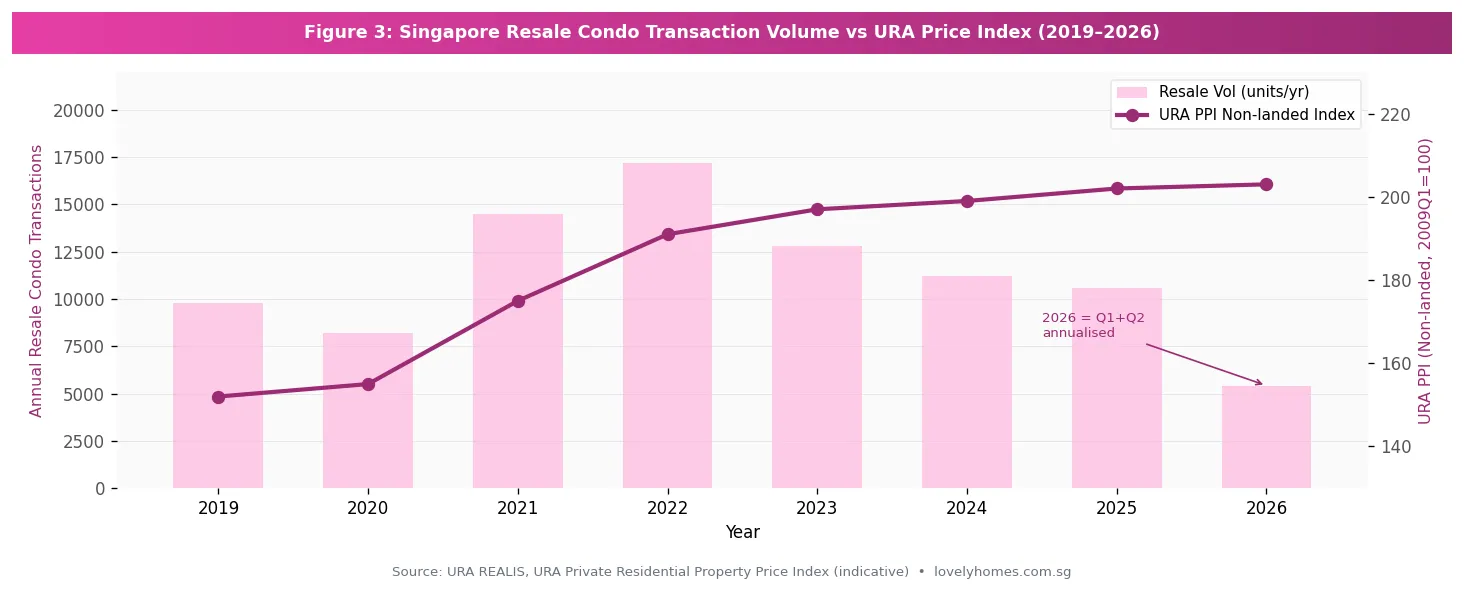 Figure 3: Singapore resale condo transaction volume versus URA price index 2019–2026
