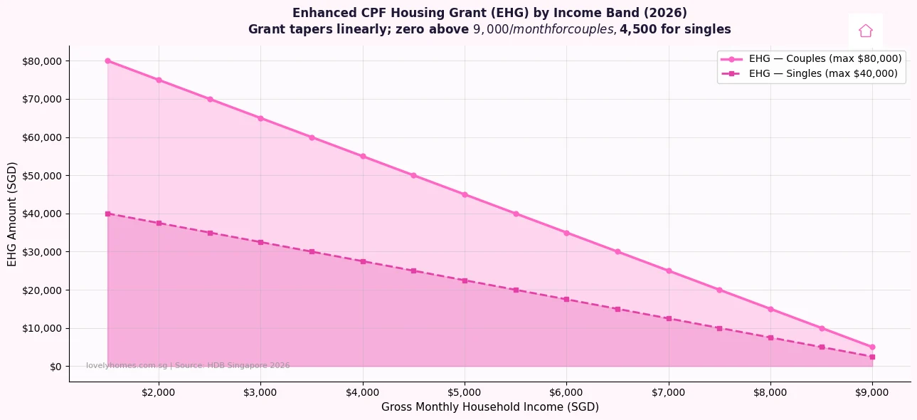 CPF Enhanced Housing Grant EHG by monthly income Singapore 2026 couples singles