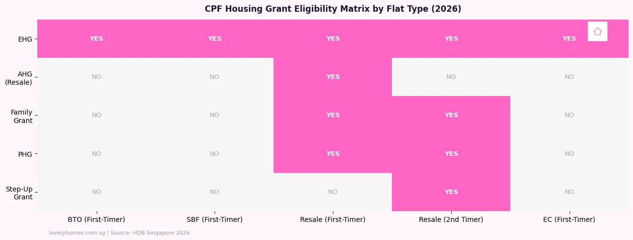 CPF housing grants eligibility matrix flat type BTO resale EC Singapore 2026