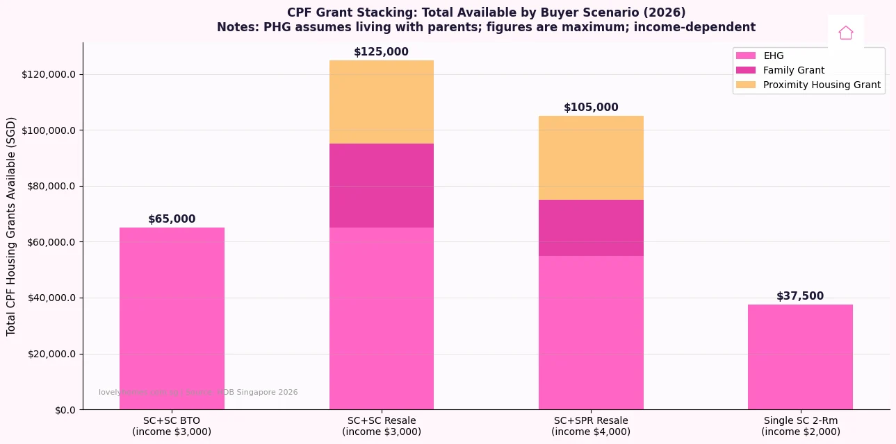CPF housing grants stacking scenarios Singapore 2026 EHG Family Grant PHG