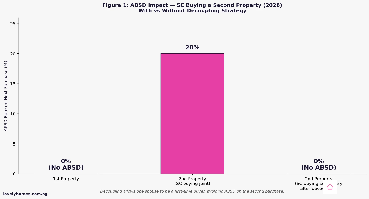 Property decoupling ABSD savings Singapore 2026 chart