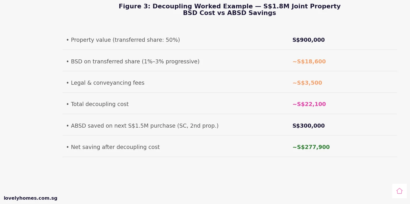 Property decoupling cost savings Singapore 2026 breakdown