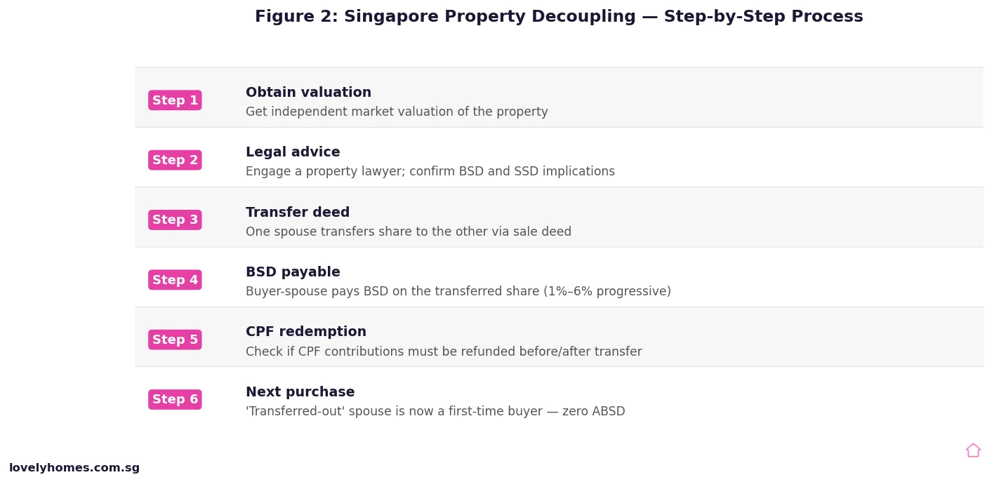 Singapore property decoupling process steps flowchart 2026