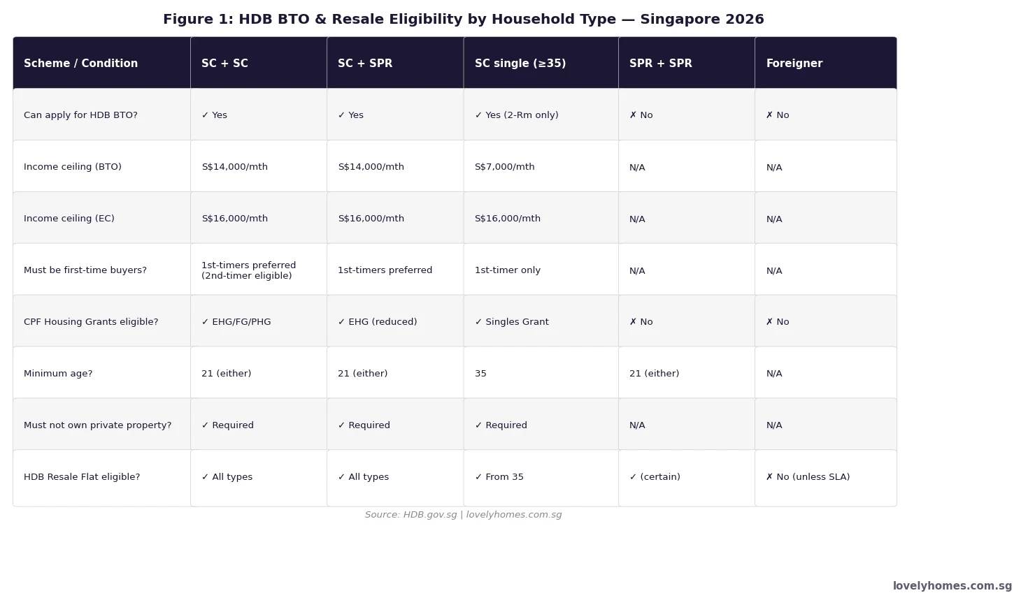 HDB BTO eligibility matrix by household type Singapore 2026