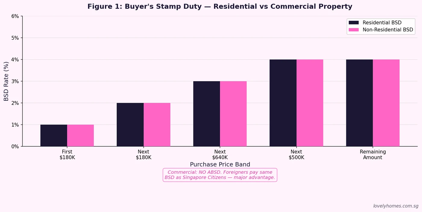 Buyer Stamp Duty rates residential vs commercial property Singapore 2026 no ABSD on commercial