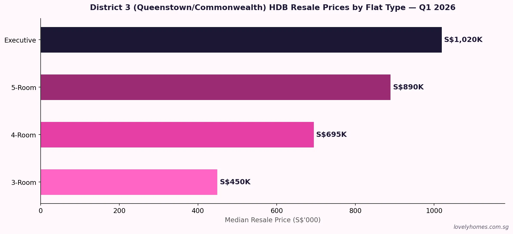 District 3 Queenstown Commonwealth HDB resale prices by flat type Q1 2026