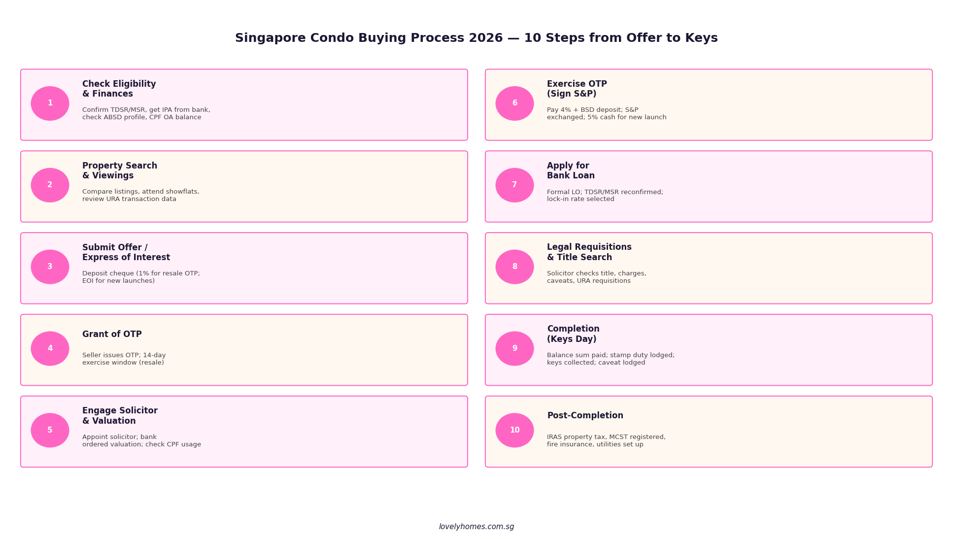 Singapore condo buying process 2026 — 10-step timeline from offer to keys