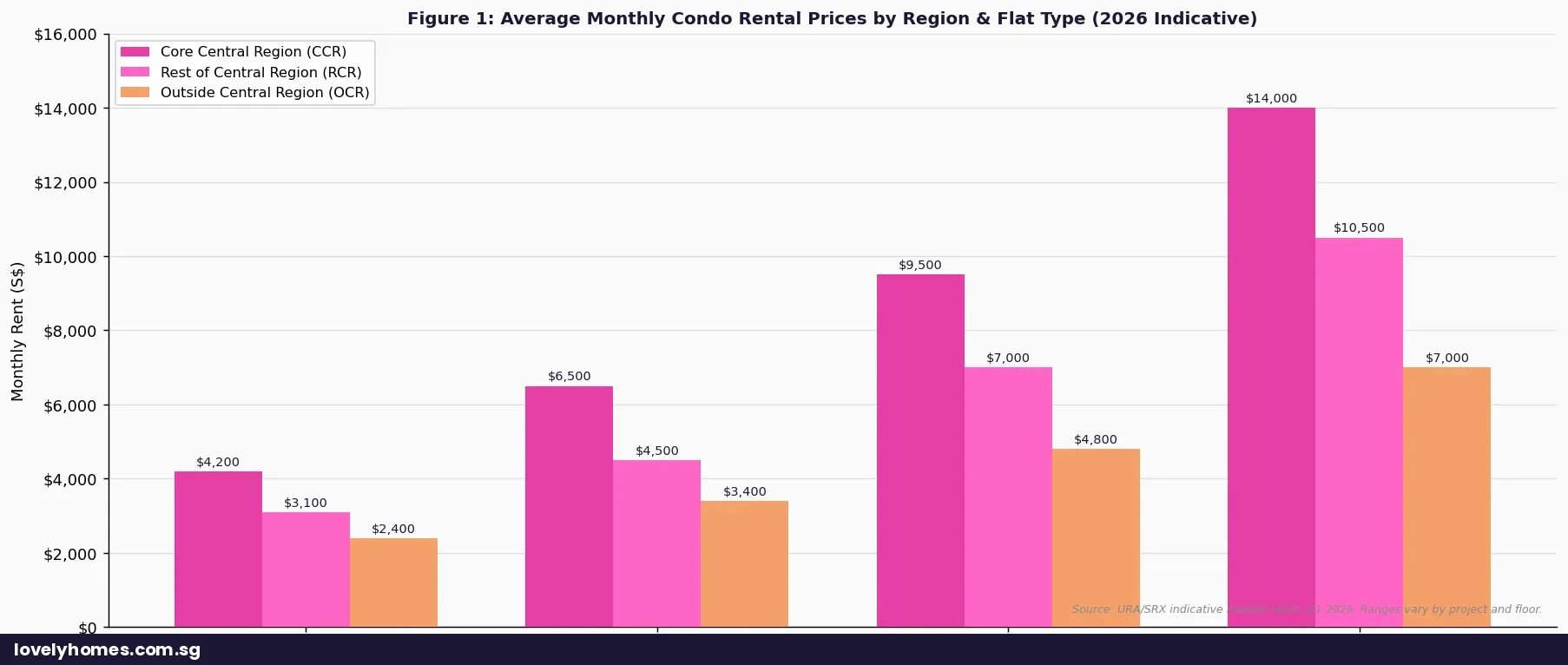average condo rental prices Singapore 2026 by region CCR RCR OCR and flat type