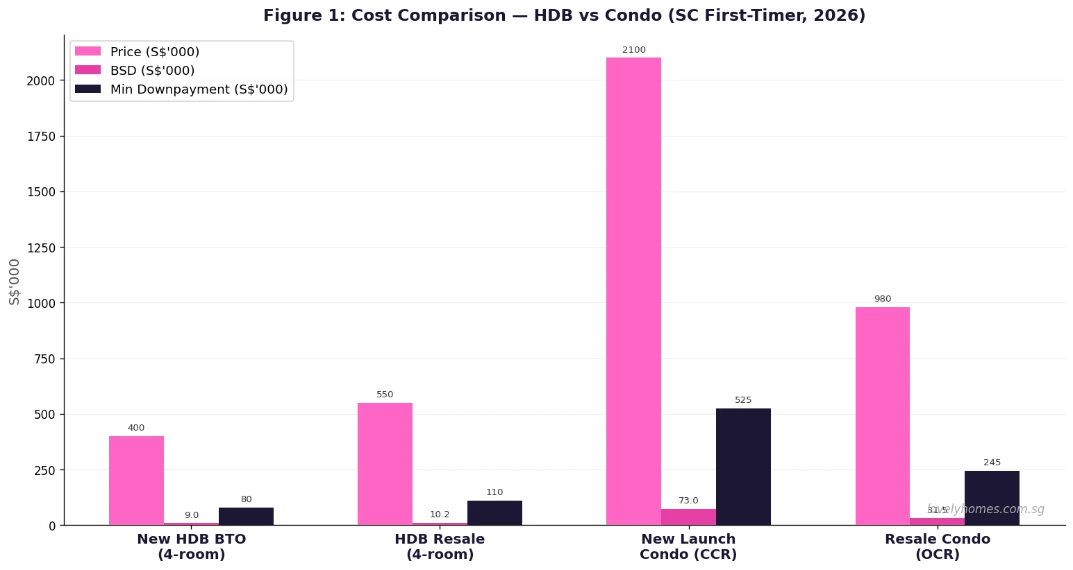 Cost comparison HDB vs condo Singapore 2026 — purchase price, BSD, downpayment