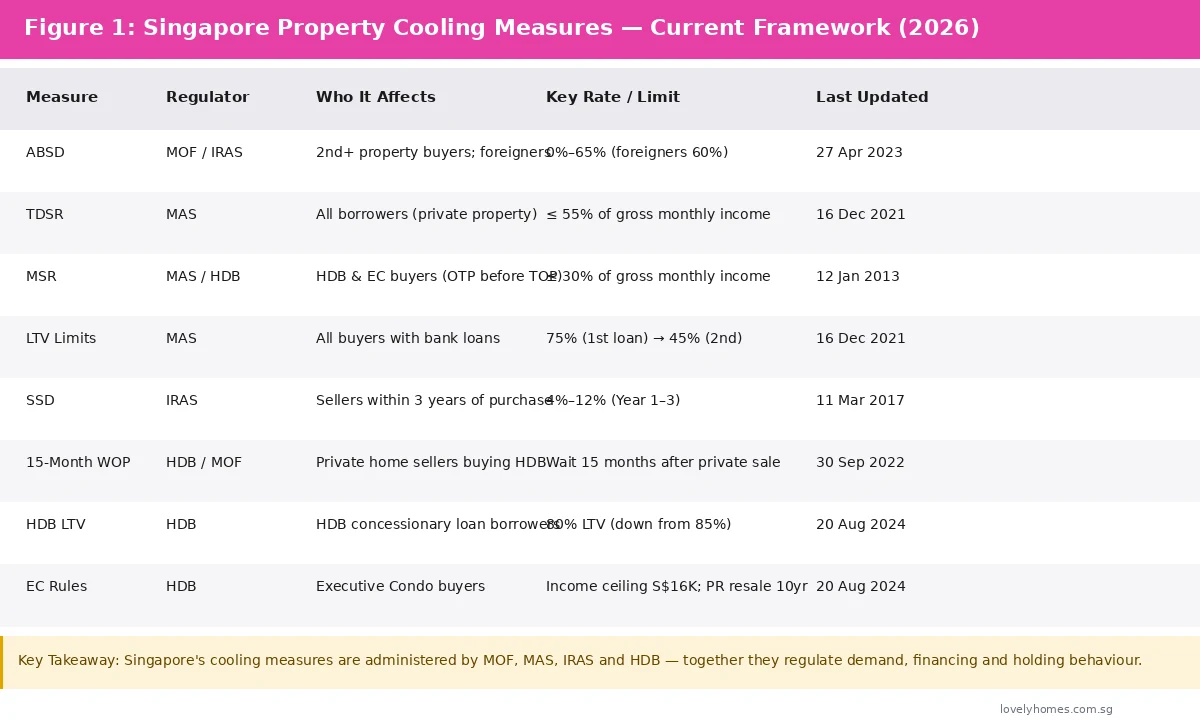 Singapore property cooling measures framework 2026 — ABSD TDSR MSR LTV SSD overview table