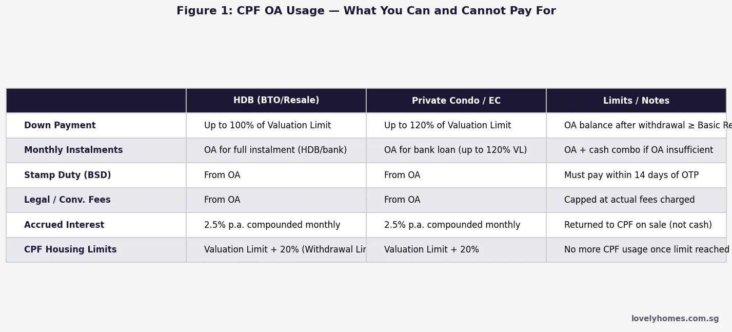 CPF OA usage table 2026 - down payment monthly instalments stamp duty accrued interest