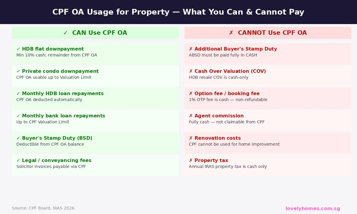 CPF OA property usage table 2026 — can vs cannot pay: downpayment, BSD, ABSD cash only