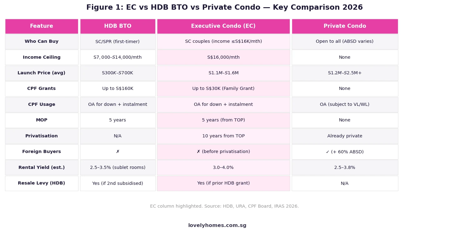 EC vs HDB BTO vs private condo comparison table Singapore 2026