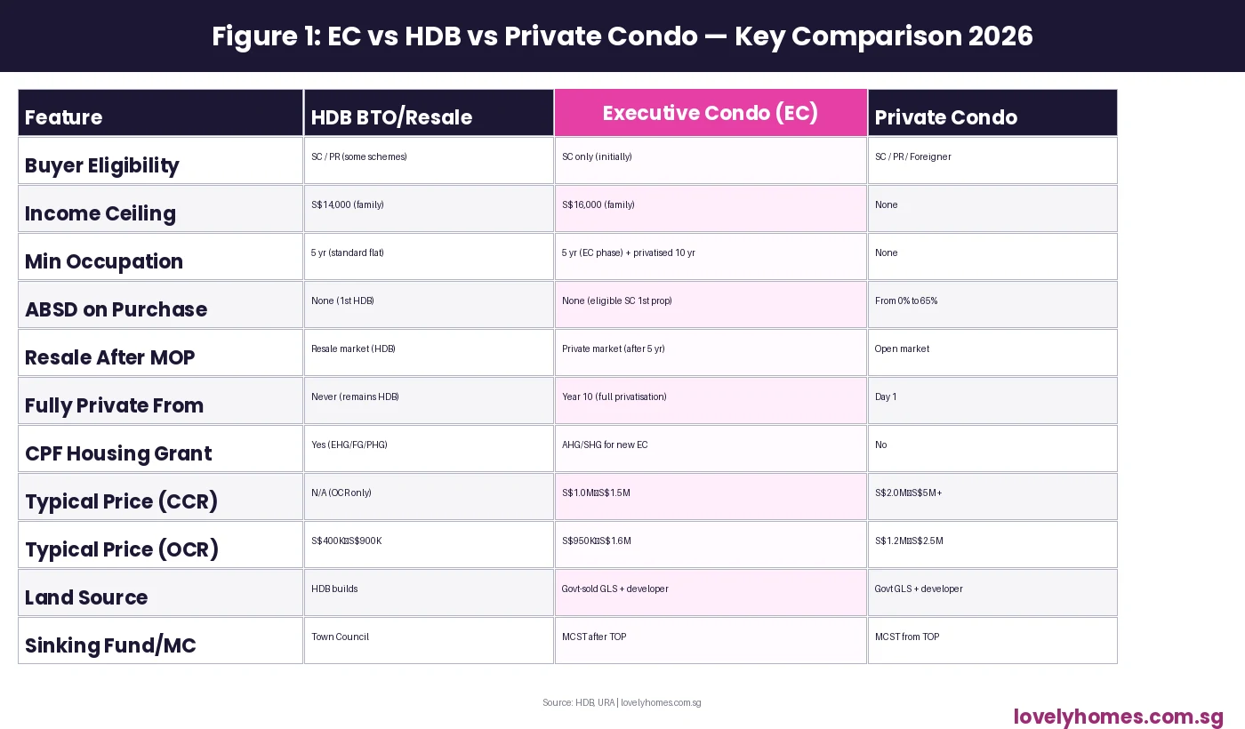 Executive condominium EC vs HDB vs private condo comparison table Singapore 2026