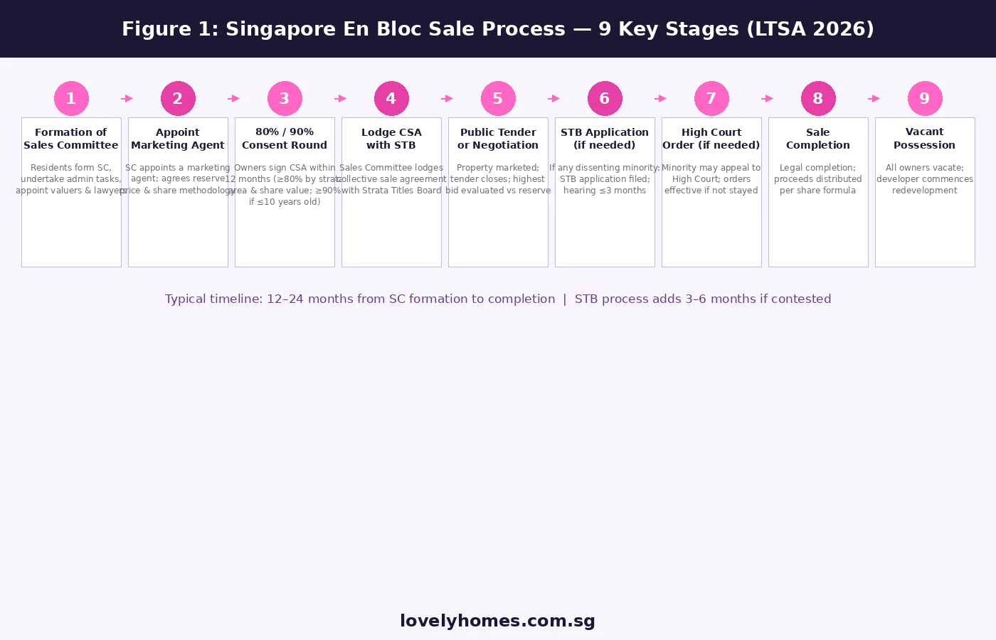 En bloc sale process timeline Singapore 2026 — 9 stages from sales committee to completion