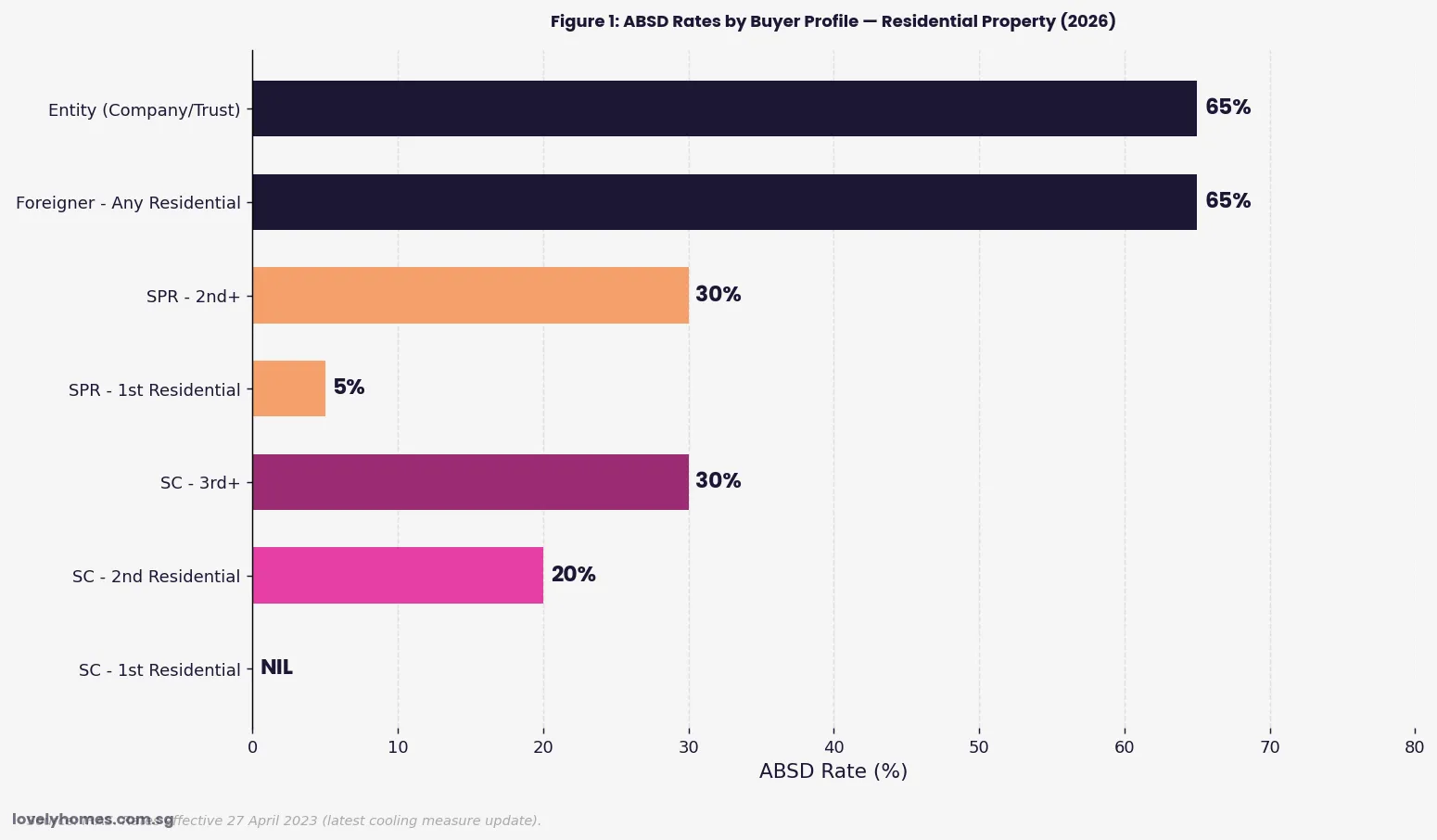 ABSD rates 2026 by buyer profile SC SPR foreigner entity Singapore