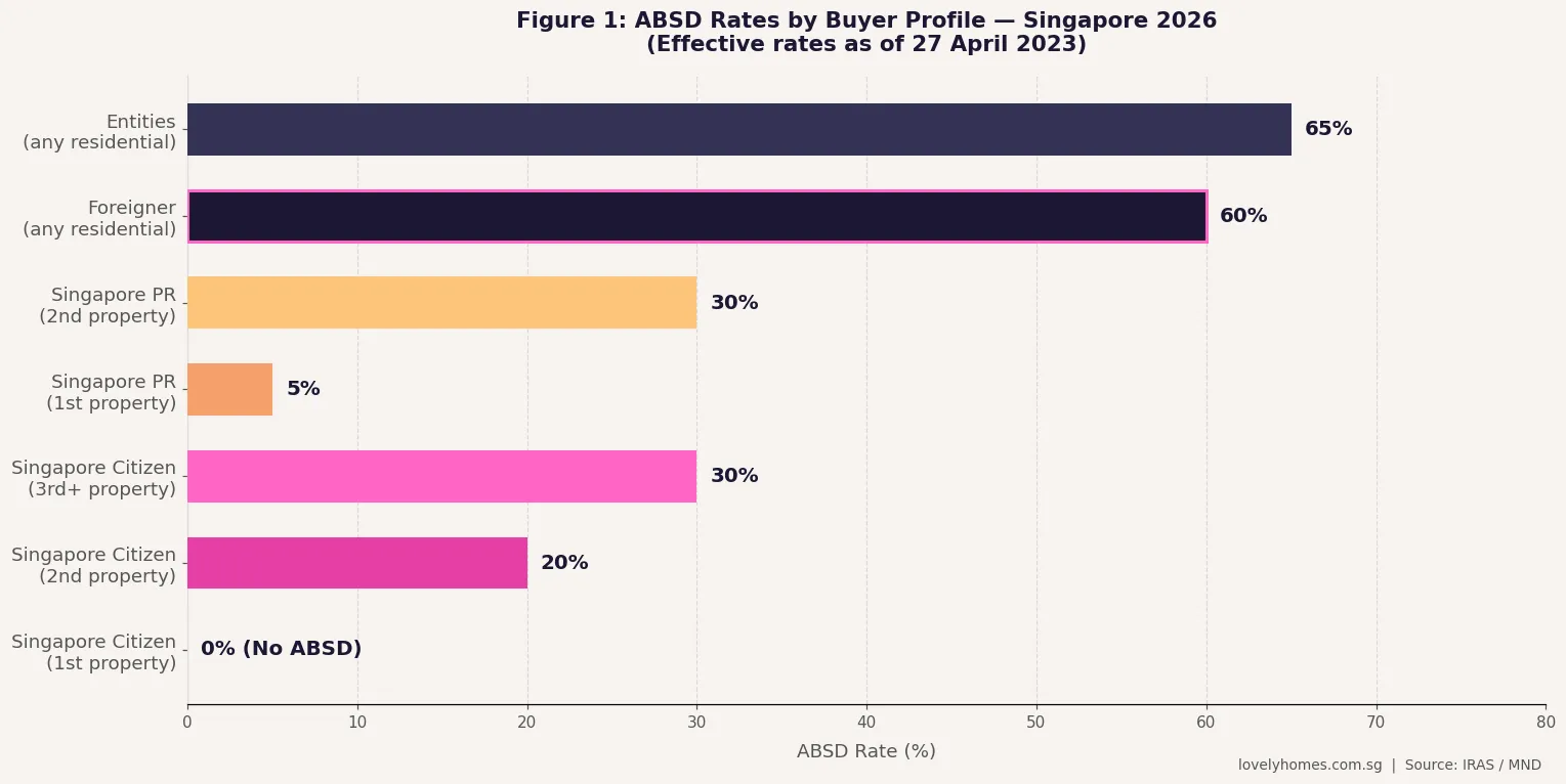 ABSD rates by buyer profile Singapore 2026 — foreigner 60%, PR 5%/30%, SC 0%/20%/30%