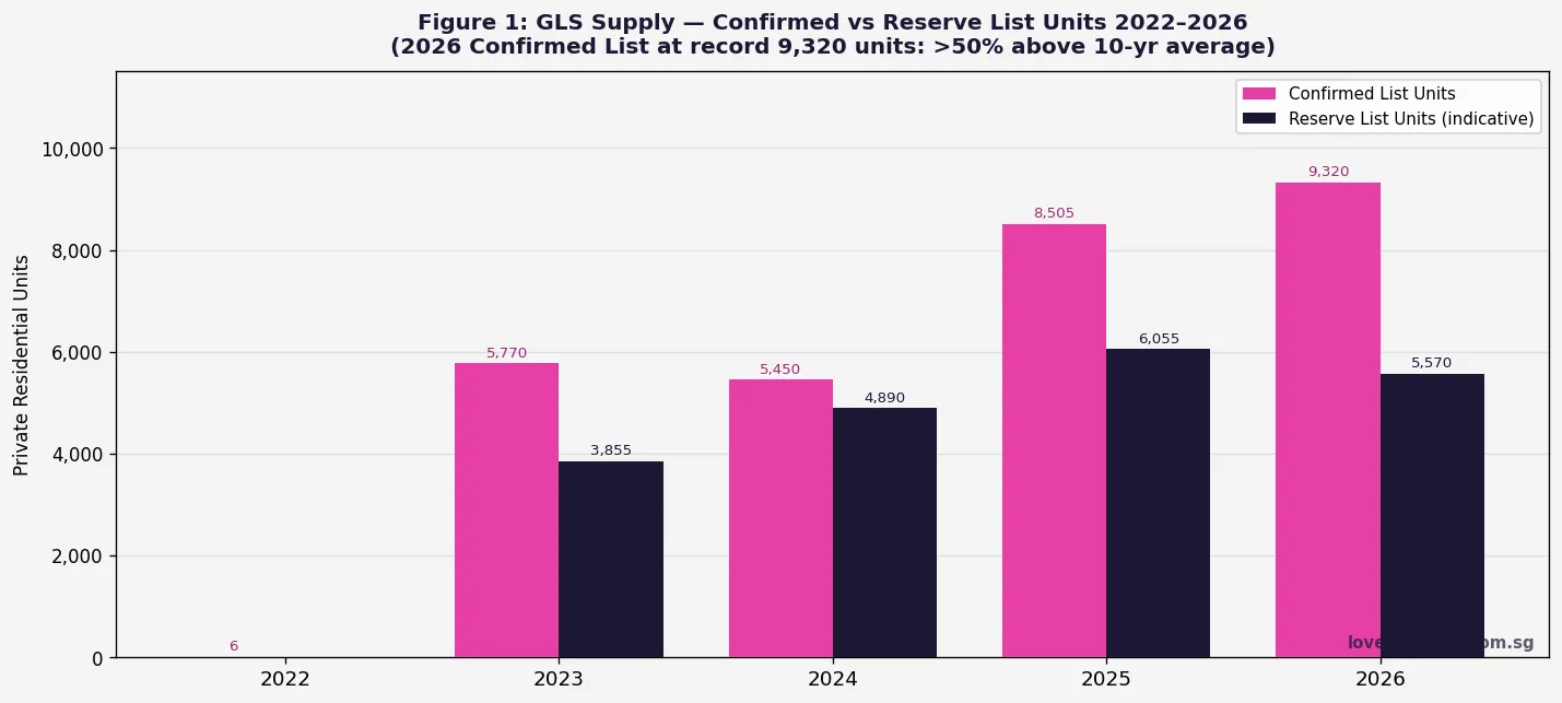 GLS confirmed and reserve list supply units 2022 to 2026 Singapore