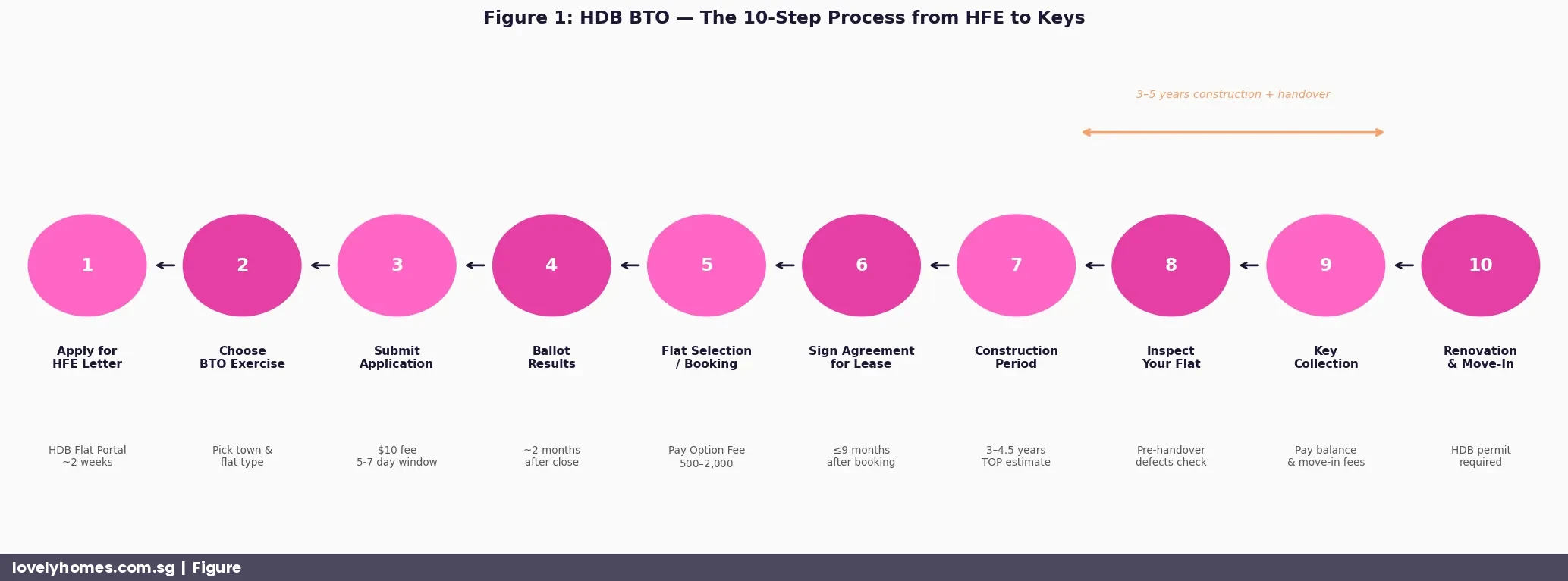 HDB BTO process 2026 step-by-step timeline from HFE letter to key collection