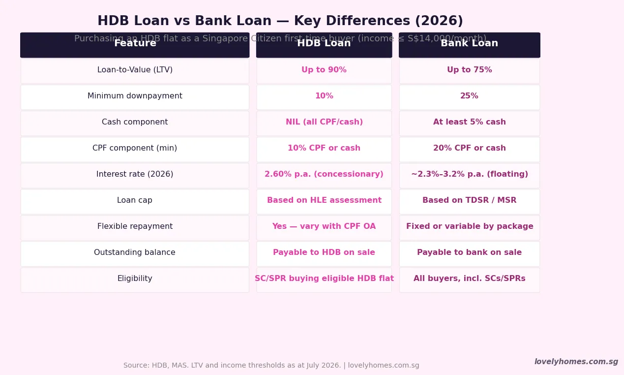 HDB loan vs bank loan comparison LTV downpayment cash CPF Singapore 2026