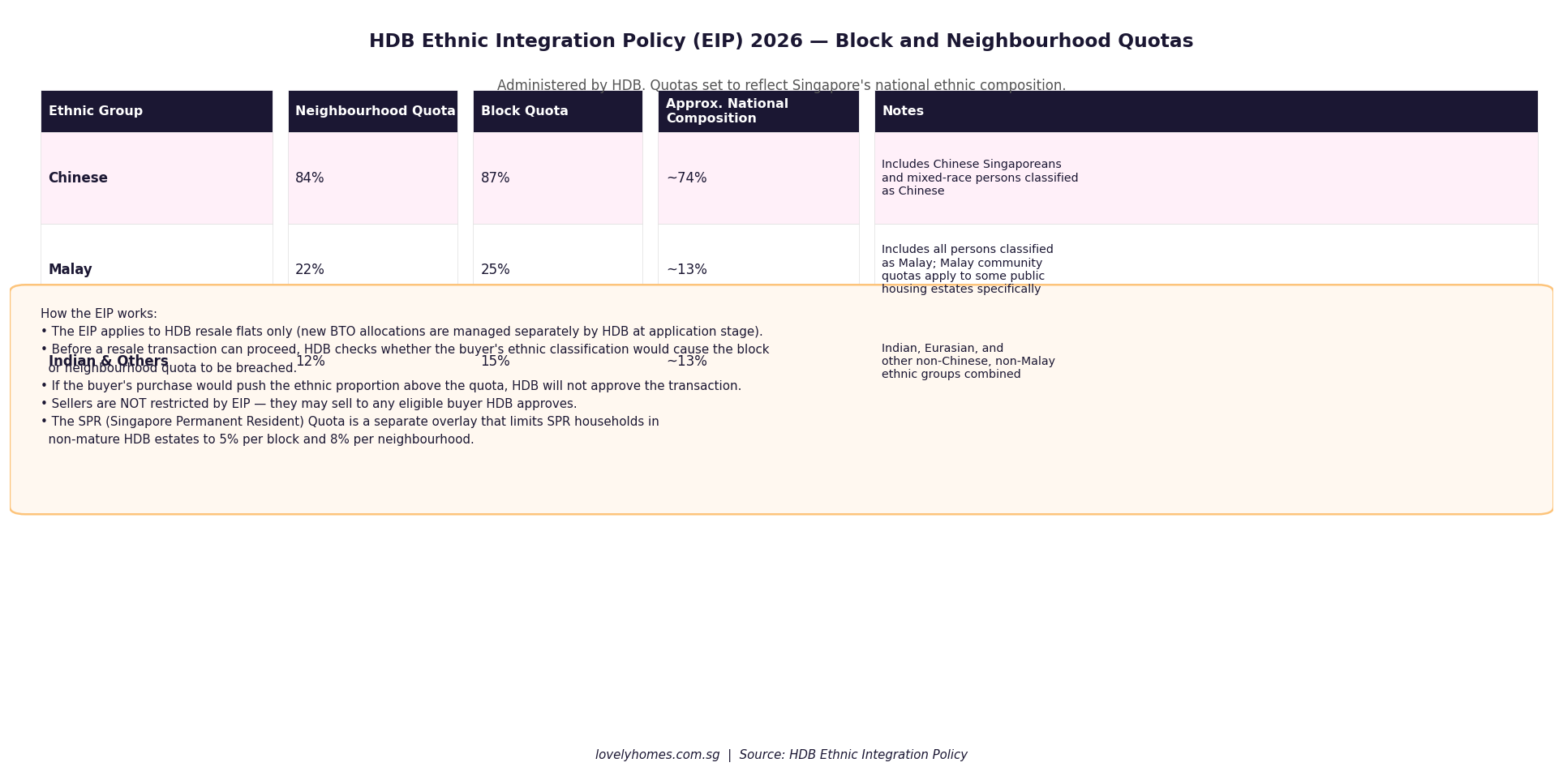 HDB Ethnic Integration Policy 2026 block and neighbourhood quotas for Chinese Malay Indian Singapore