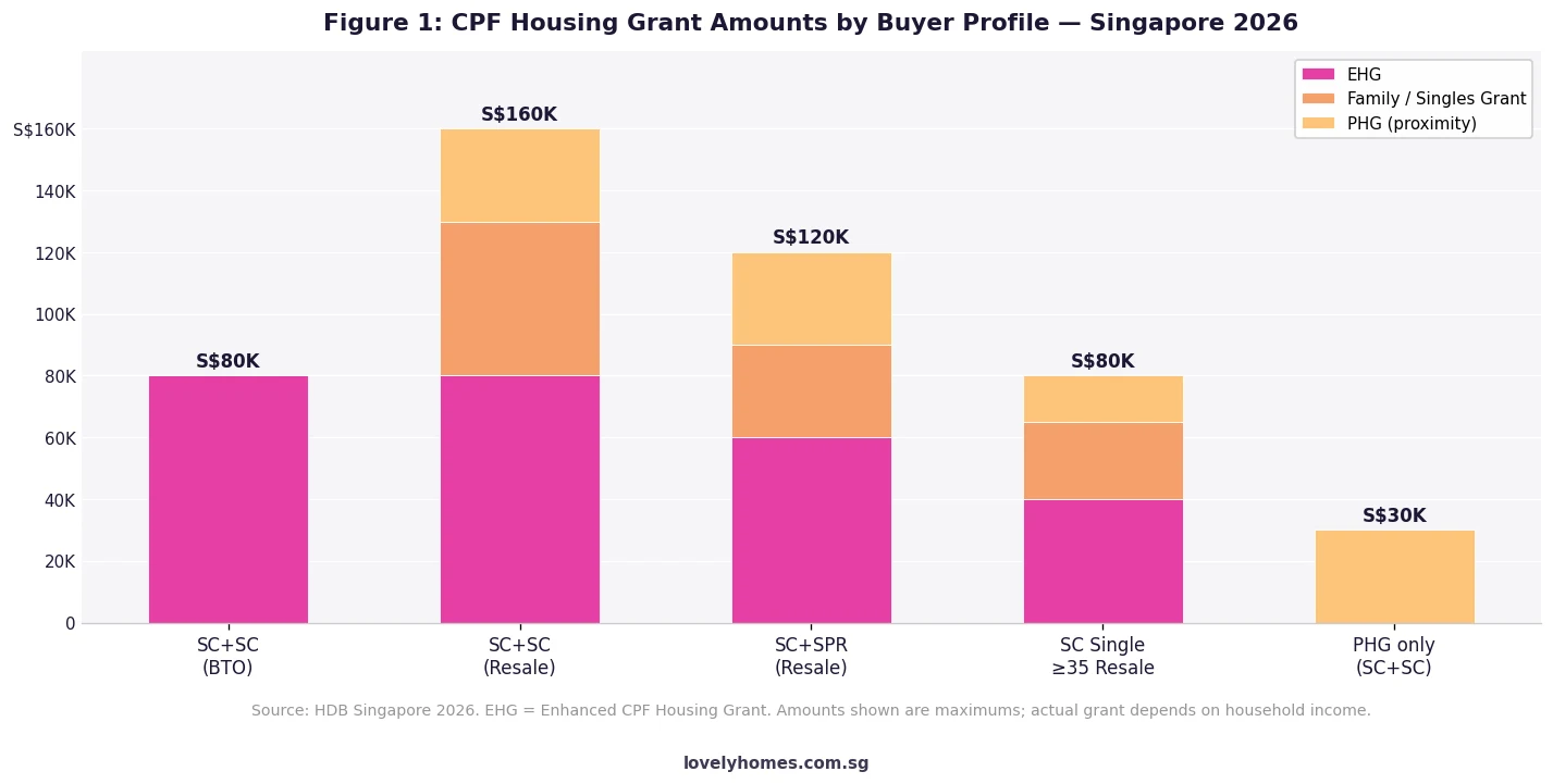 CPF housing grant amounts by buyer profile Singapore 2026