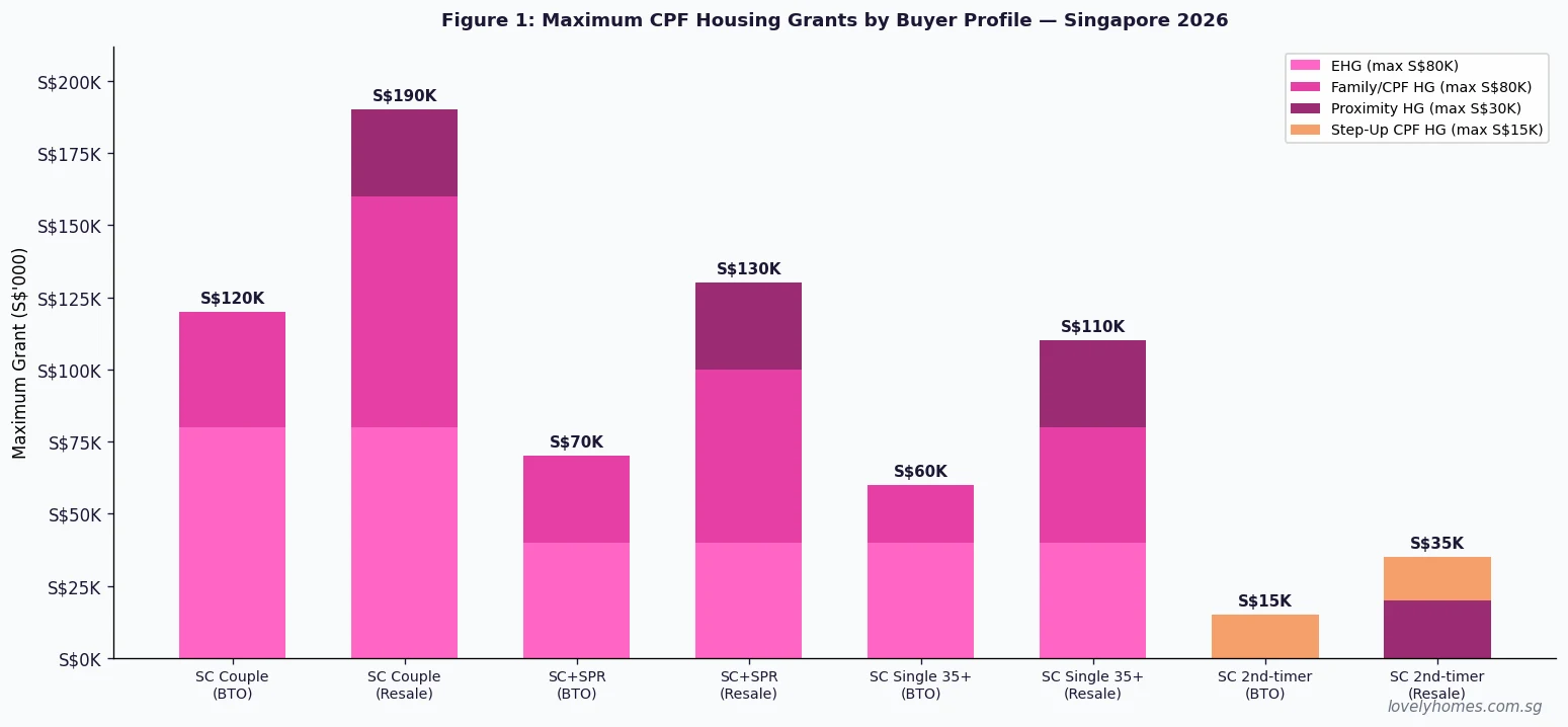Singapore HDB CPF Housing Grants by buyer profile 2026 — stacked bar chart showing EHG, Family Grant and Proximity Grant maximums