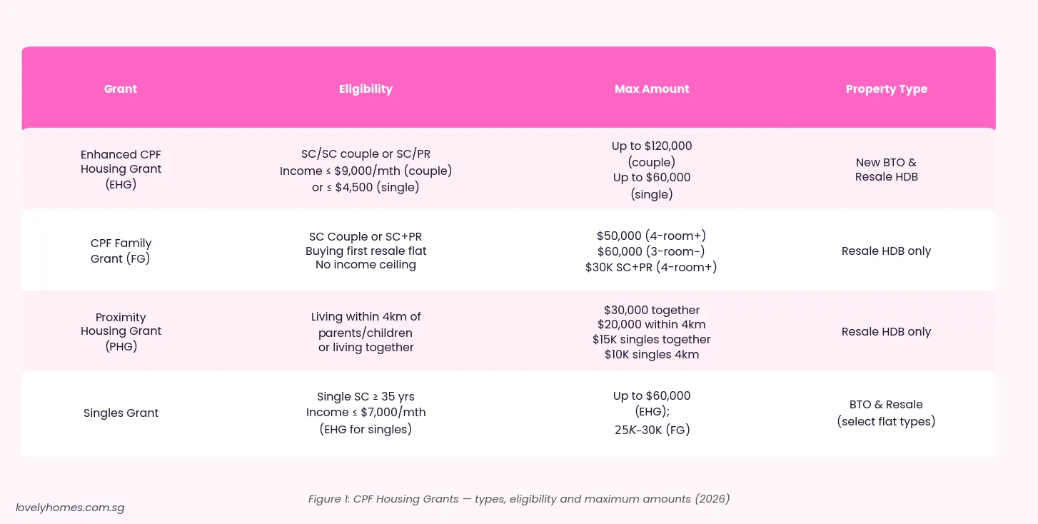 CPF housing grants types eligibility and maximum amounts Singapore 2026 table