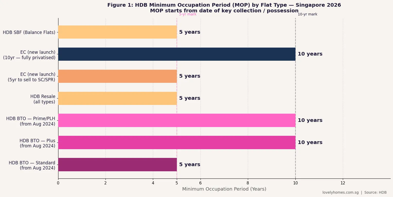 HDB MOP by flat type Singapore 2026 — Standard 5 years, Plus and Prime 10 years, EC 5 then 10 years
