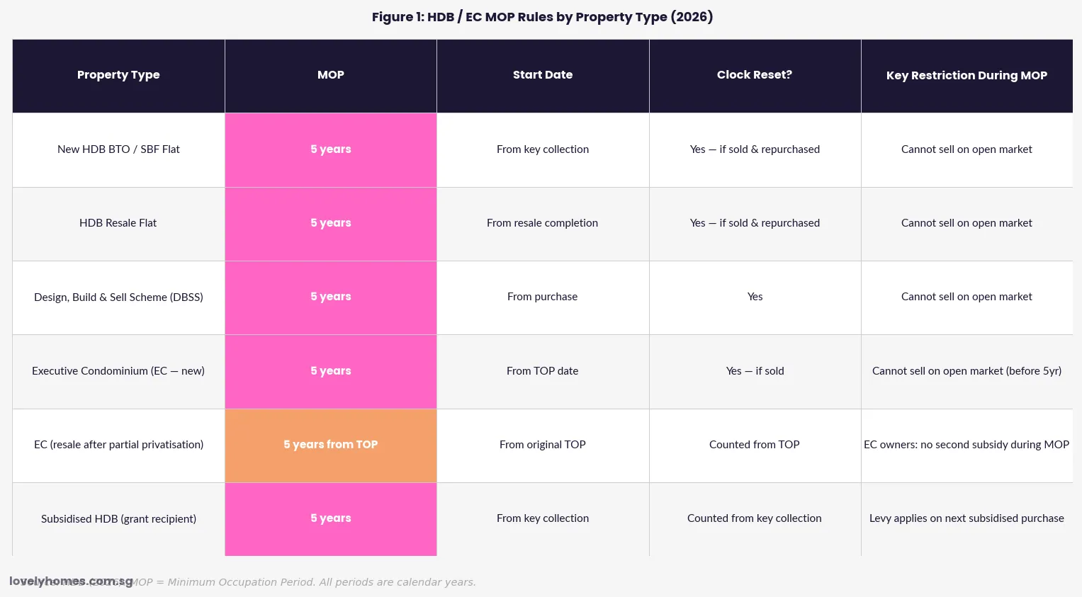 HDB MOP rules by property type 2026 BTO resale EC minimum occupation period