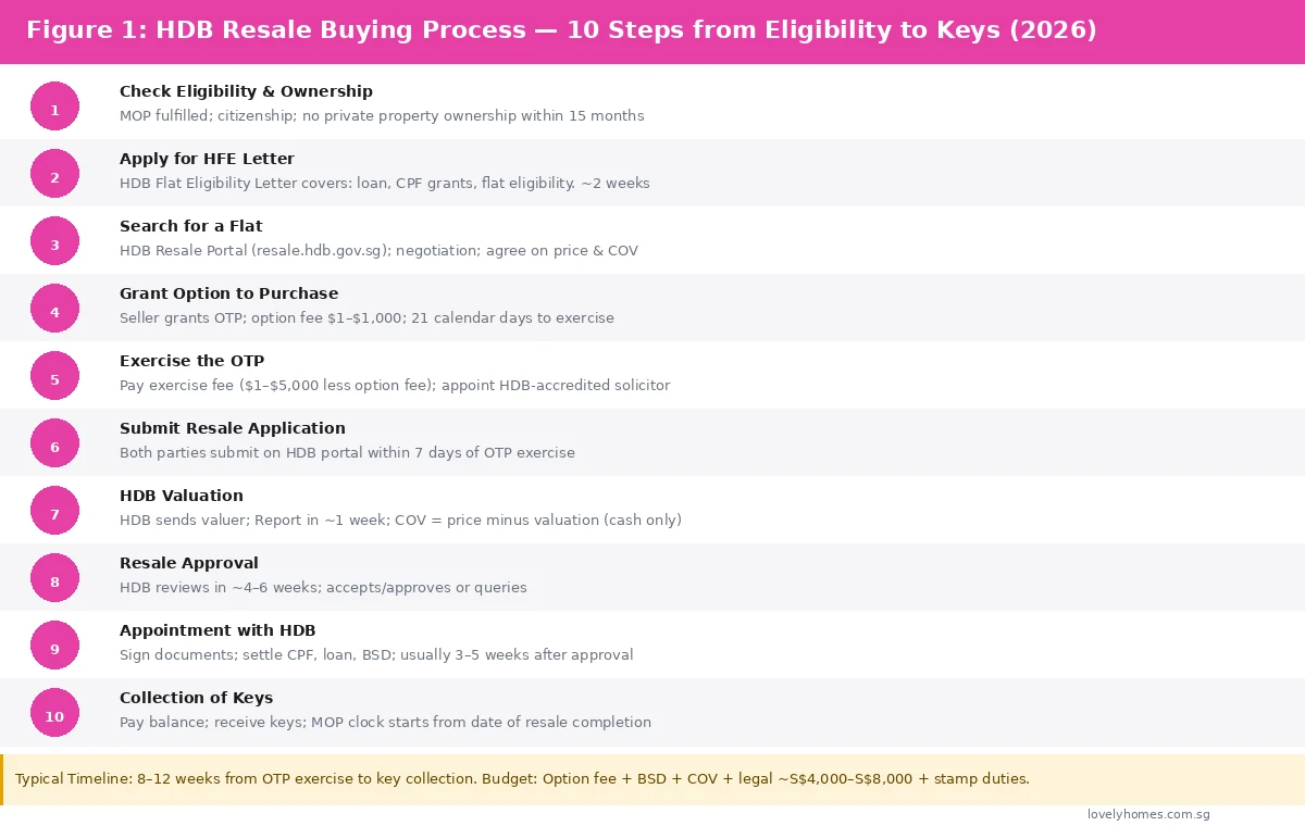 HDB resale buying process 10 steps Singapore 2026 — from eligibility check to key collection