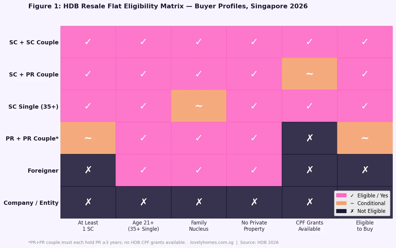 HDB resale flat eligibility matrix buyer profiles Singapore 2026