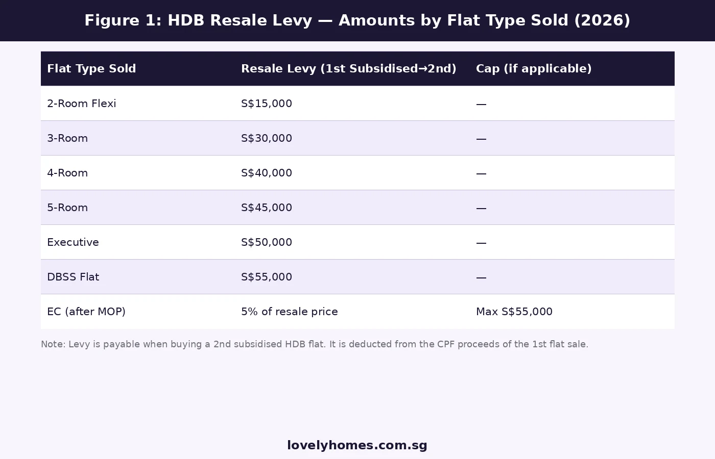 HDB resale levy amounts by flat type 2026 — S$15,000 to S$55,000 table