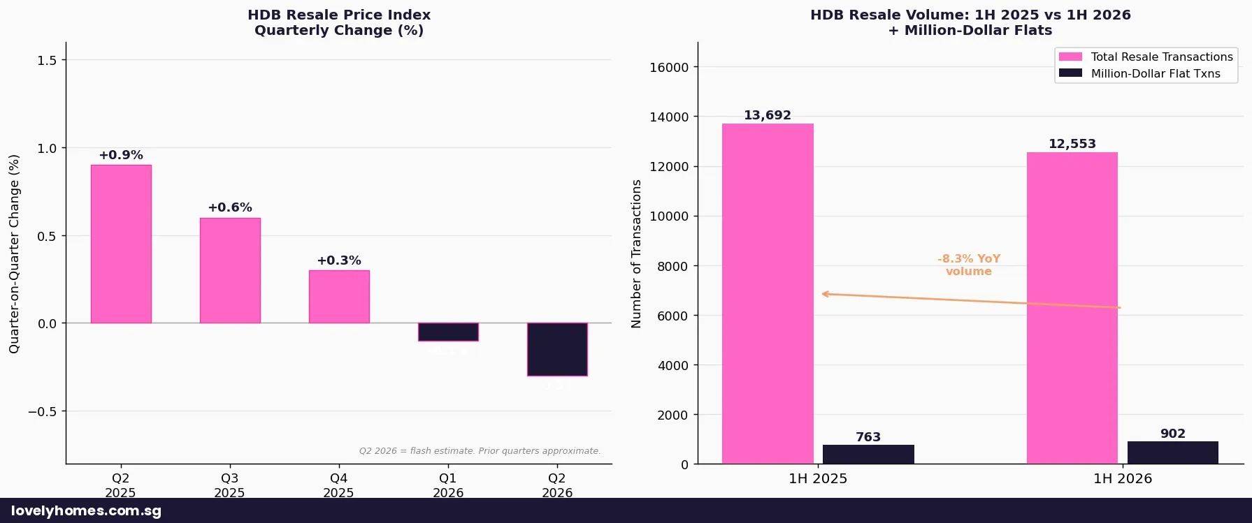 HDB resale price index Q2 2026 quarterly change and transaction volume flash estimate Singapore