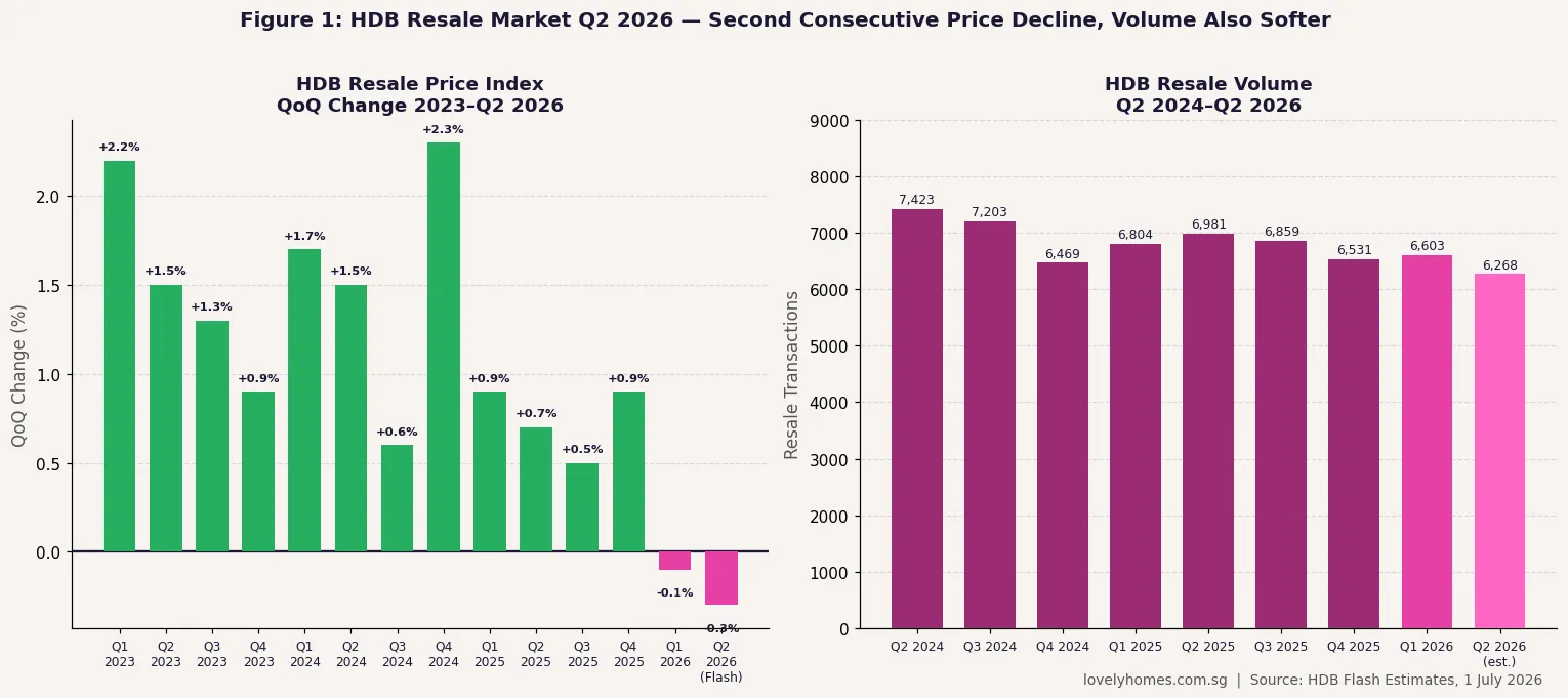 HDB Resale Price Index QoQ change 2023 to Q2 2026 and resale transaction volume trend