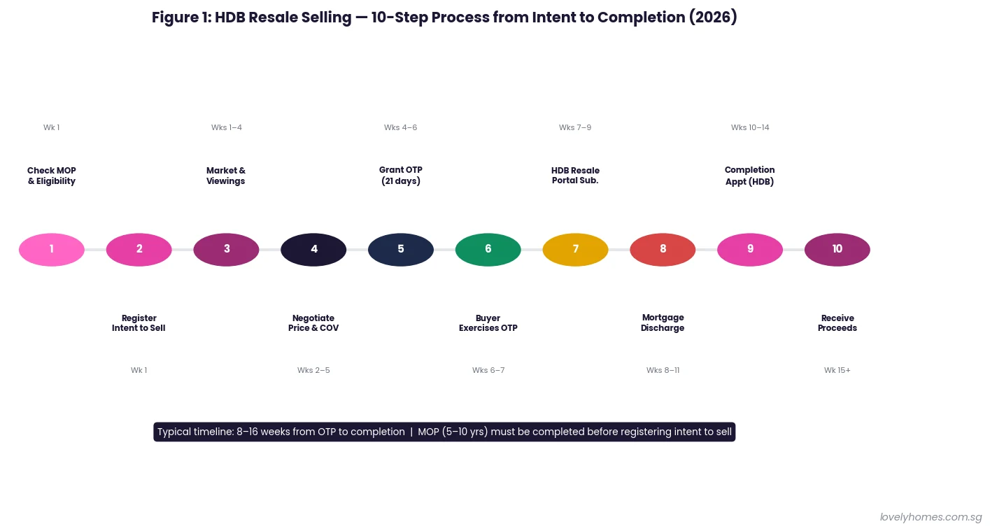 HDB resale selling process 10 steps 2026 Singapore OTP portal completion