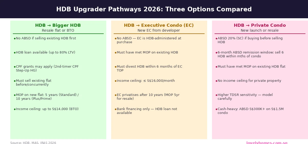 HDB upgrade pathways 2026 comparison — bigger HDB resale, executive condo EC, or private condo