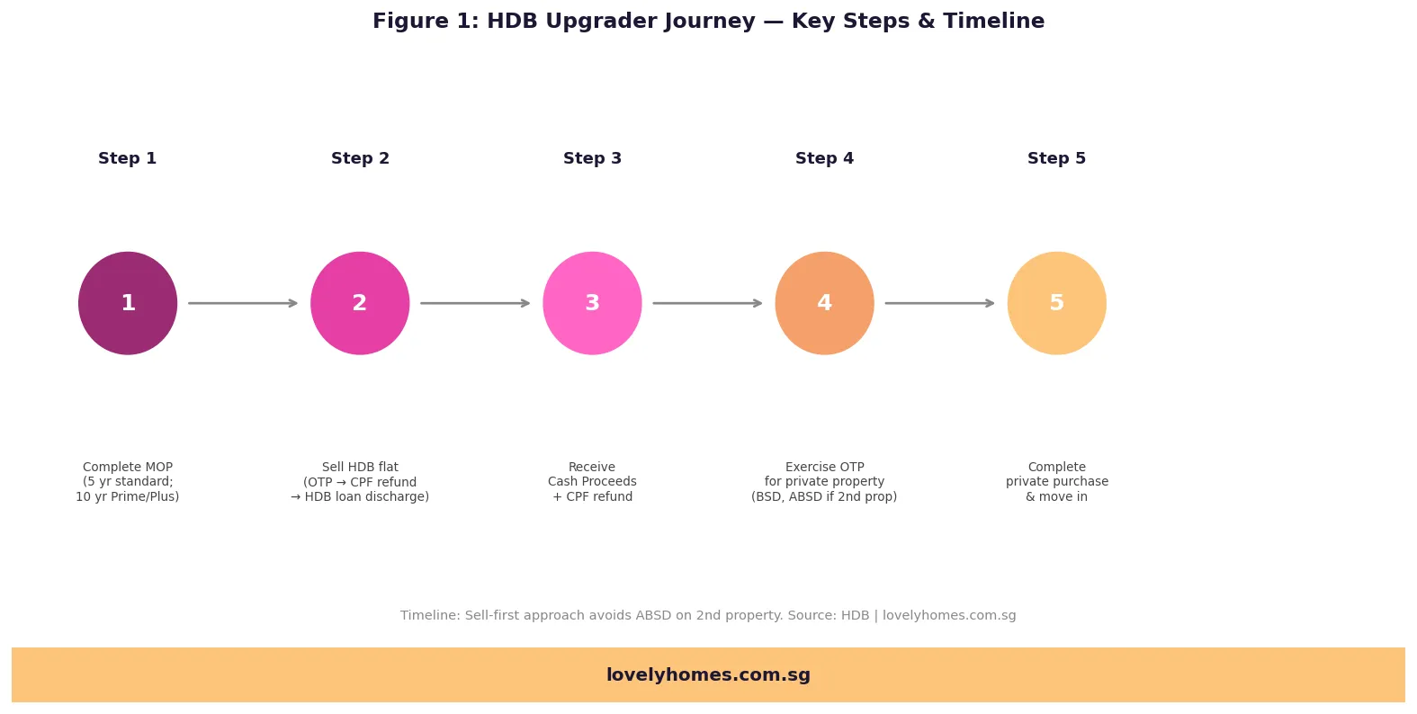 HDB upgrader journey 5 steps timeline Singapore 2026