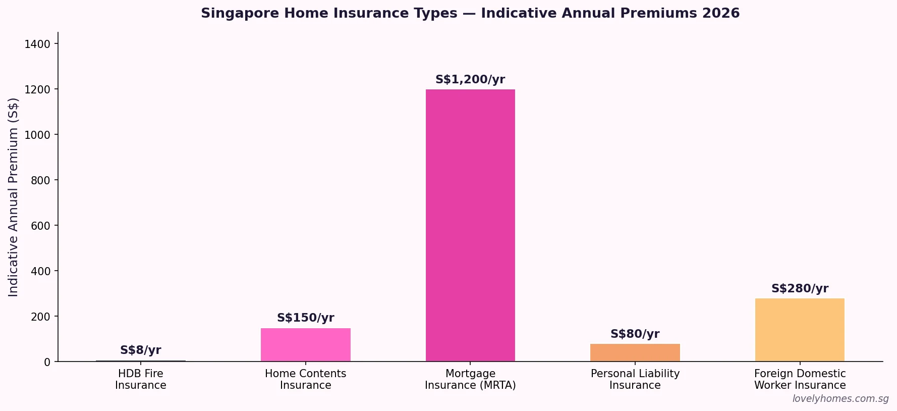 Singapore home insurance types and indicative annual premiums 2026 comparison