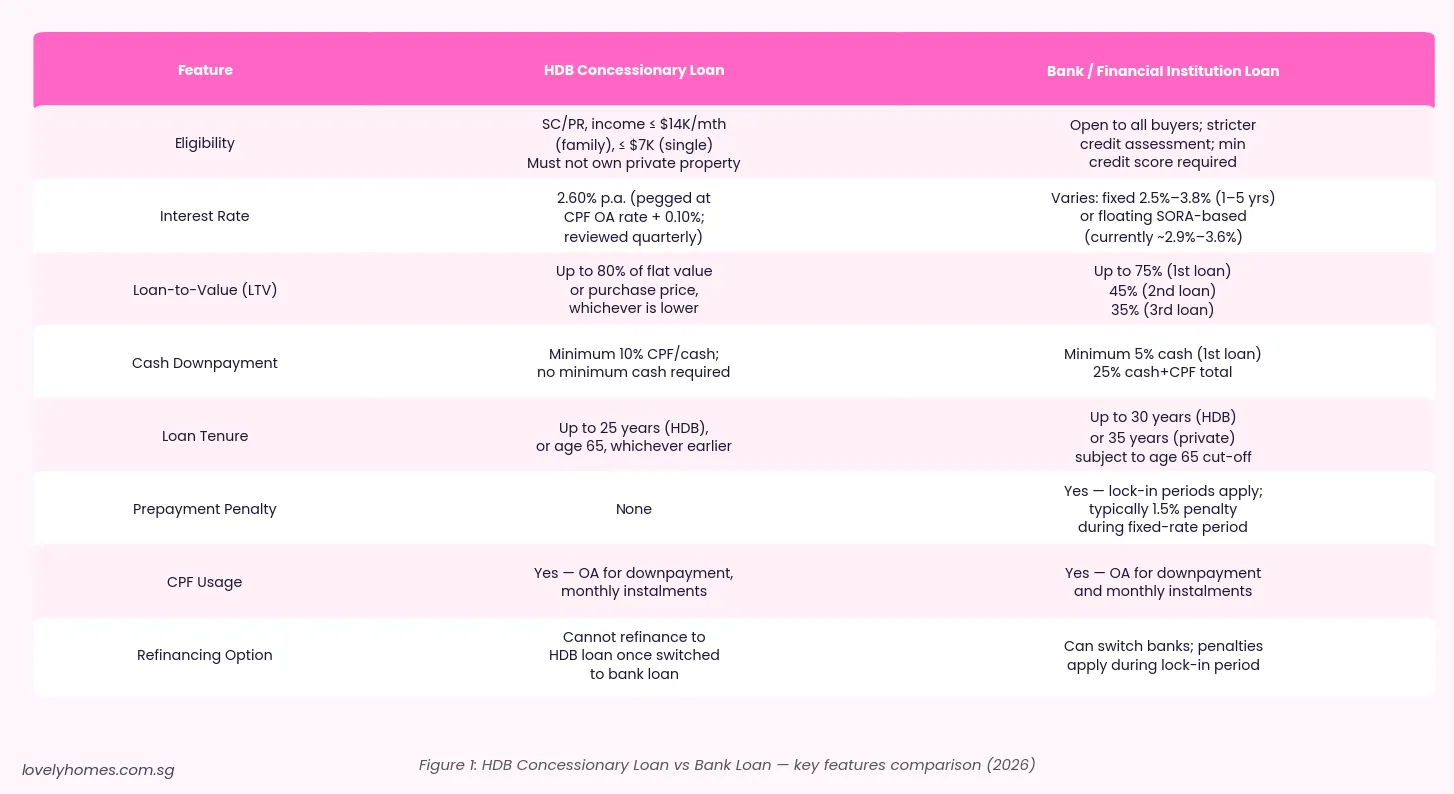 HDB concessionary loan versus bank loan comparison table Singapore 2026 interest rate LTV downpayment