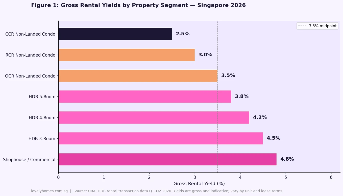 Gross rental yields by property segment Singapore 2026 horizontal bar chart