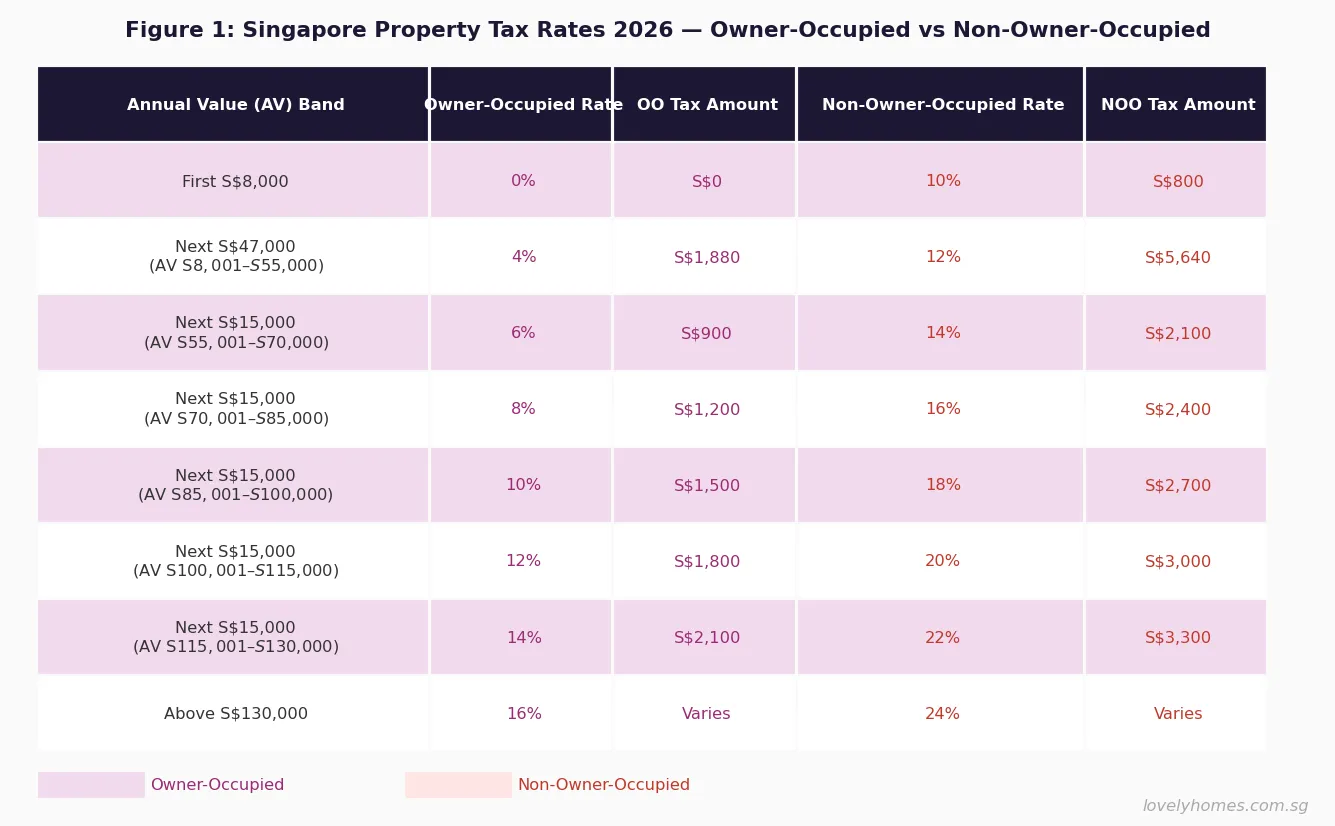 Singapore property tax rates 2026 owner-occupied vs non-owner-occupied IRAS