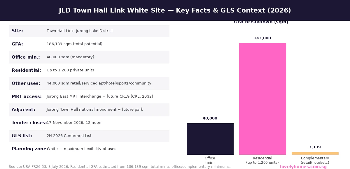 JLD white site 2026 key facts — GFA 186,139 sqm, 40,000 sqm office, up to 1,200 residential units, tender closes 17 November 2026