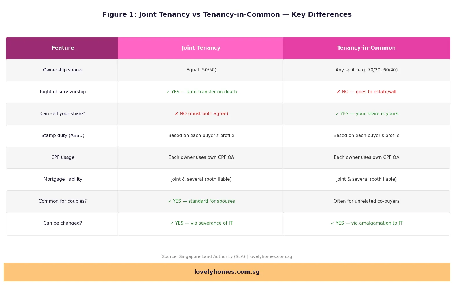 Joint tenancy vs tenancy-in-common comparison table Singapore 2026