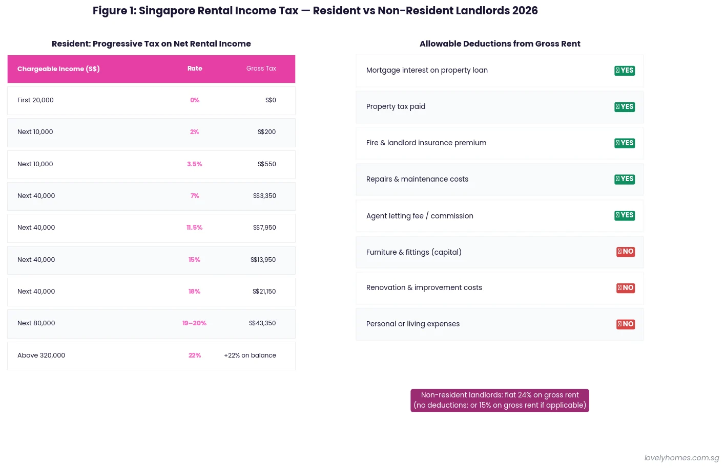 Singapore rental income tax rates 2026 resident vs non-resident landlords allowable deductions