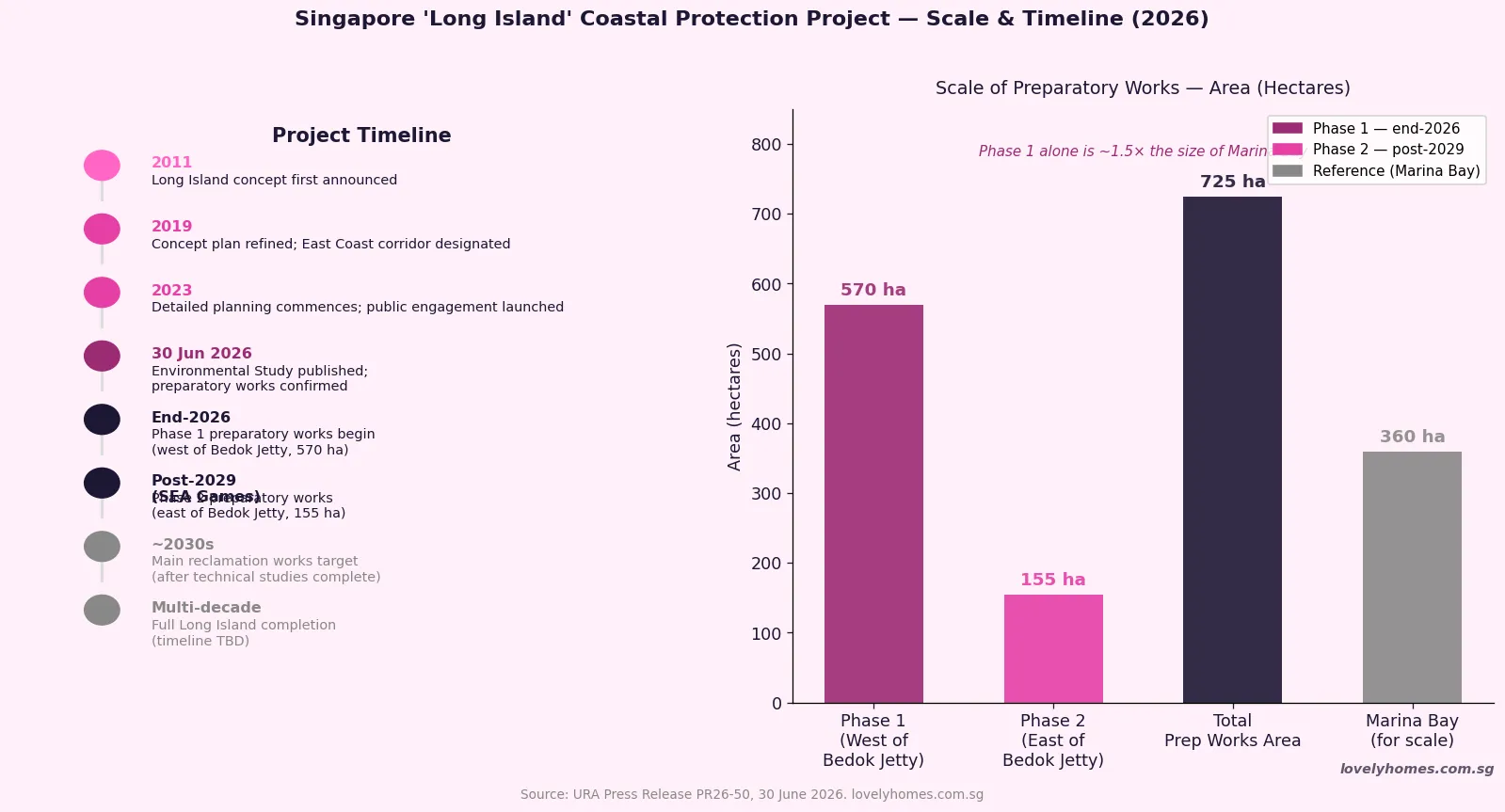 Singapore Long Island project timeline and preparatory works scale 570 hectares 2026