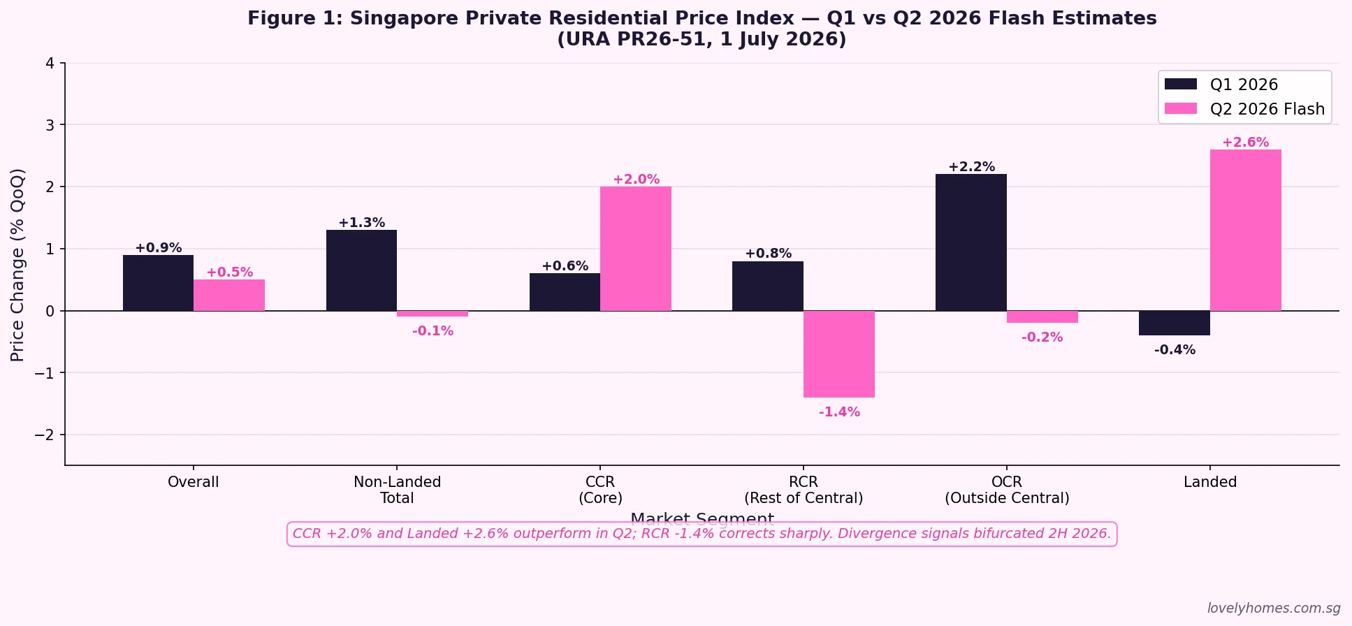 Singapore private residential property price index Q1 vs Q2 2026 by segment CCR RCR OCR landed