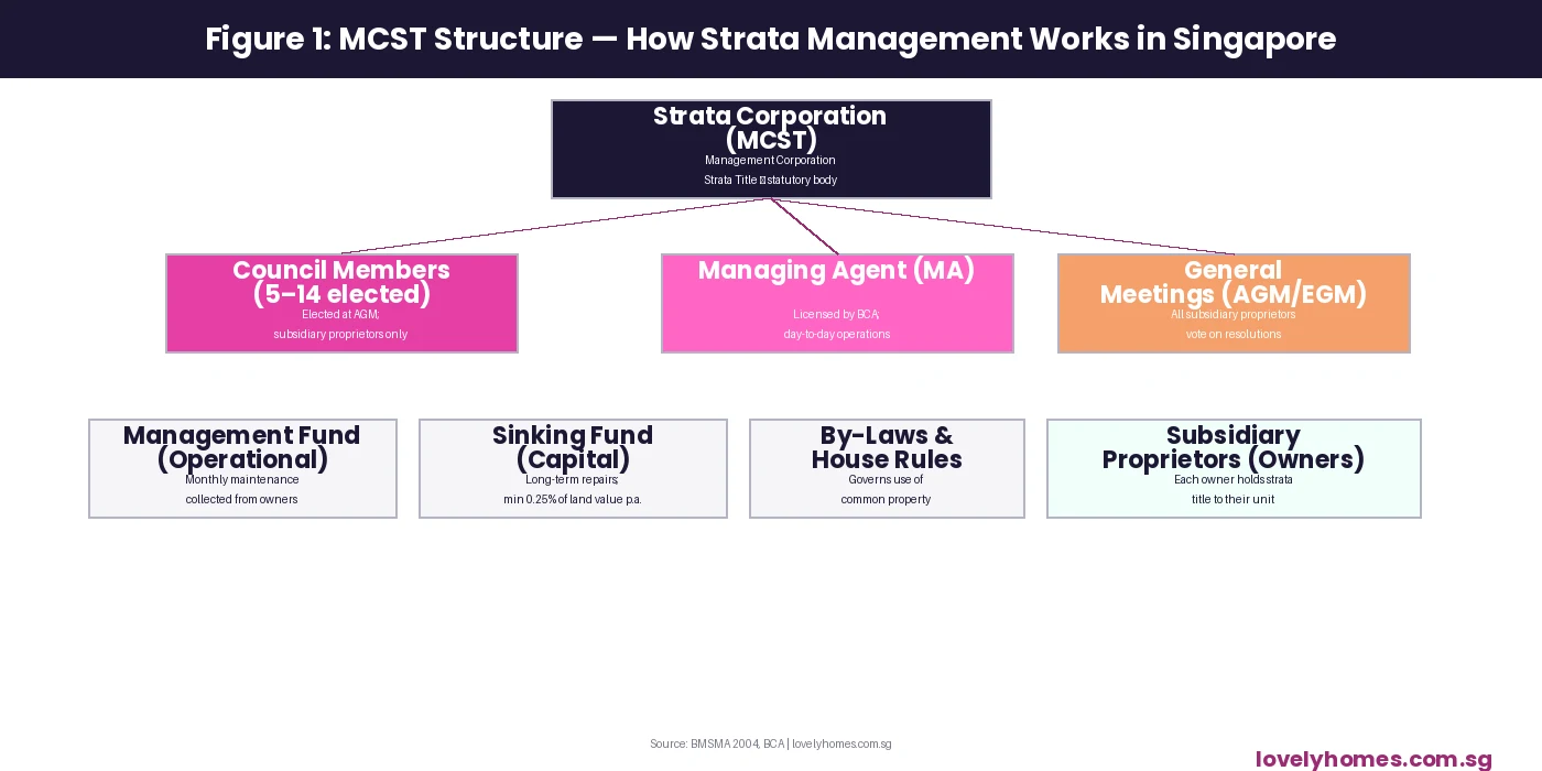 MCST structure strata management Singapore 2026