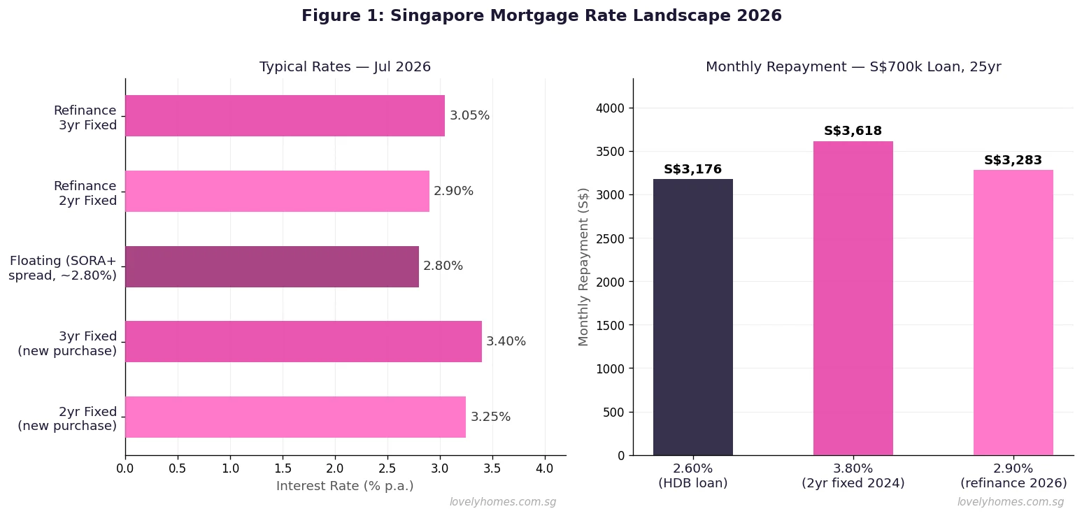 Singapore mortgage rates comparison SORA vs fixed rate refinancing 2026